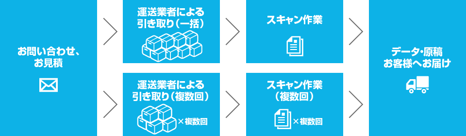 お問い合わせ、お見積もり→運送業者による引き取り→スキャン作業→データ・原稿お客様へお届け